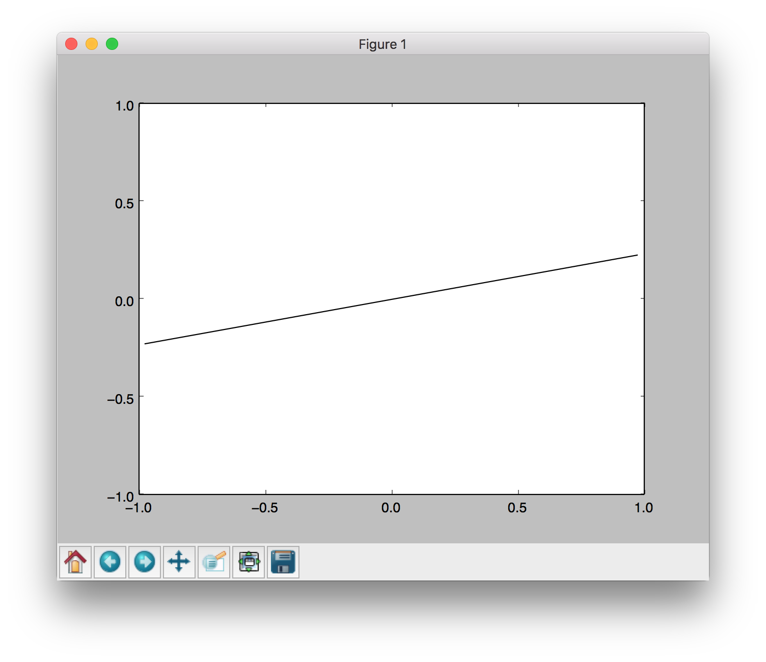 Plot of a line